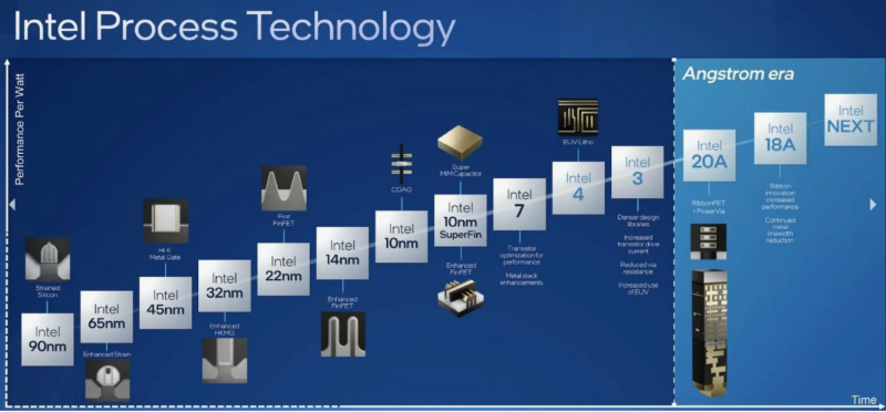 Intel Xeon: архитектурная эволюция
