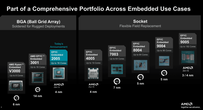 AMD EPYC: эпоха масштабирования