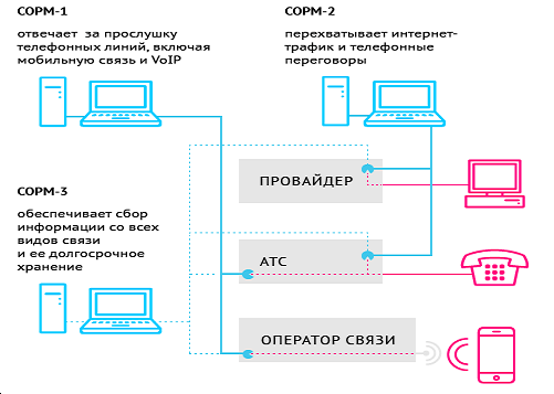 СОРМ Что это ?
