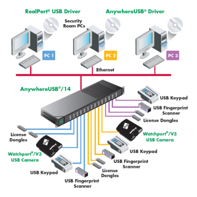 Концентратор сетевой Digi Anywhere 14-port AW-USB-14 USB HUB Ethernet RJ45 19" rack 1U